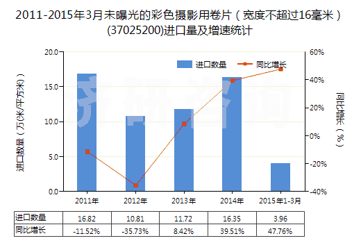 2011-2015年3月未曝光的彩色攝影用卷片（寬度不超過16毫米）(37025200)進口量及增速統(tǒng)計